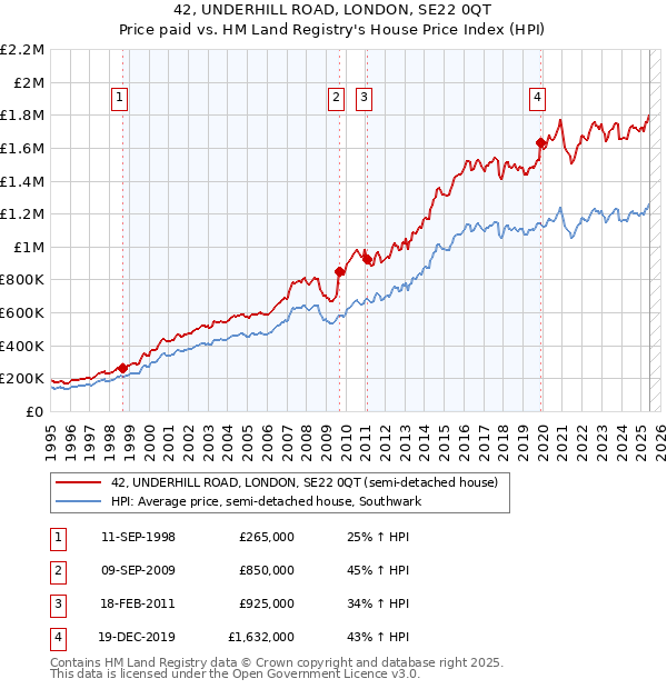 42, UNDERHILL ROAD, LONDON, SE22 0QT: Price paid vs HM Land Registry's House Price Index