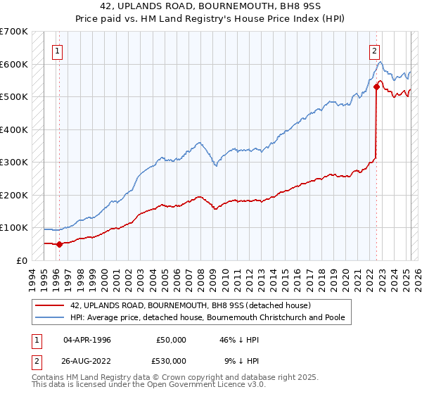 42, UPLANDS ROAD, BOURNEMOUTH, BH8 9SS: Price paid vs HM Land Registry's House Price Index