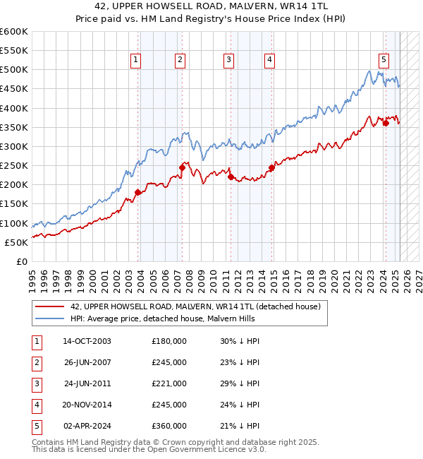 42, UPPER HOWSELL ROAD, MALVERN, WR14 1TL: Price paid vs HM Land Registry's House Price Index