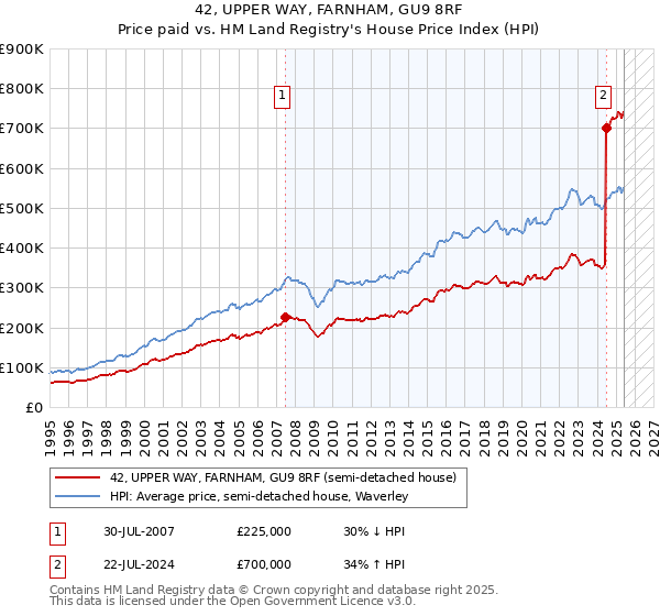 42, UPPER WAY, FARNHAM, GU9 8RF: Price paid vs HM Land Registry's House Price Index