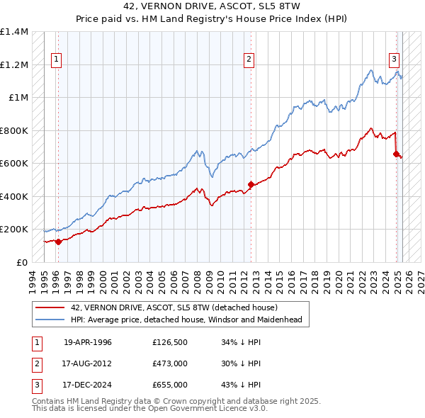 42, VERNON DRIVE, ASCOT, SL5 8TW: Price paid vs HM Land Registry's House Price Index