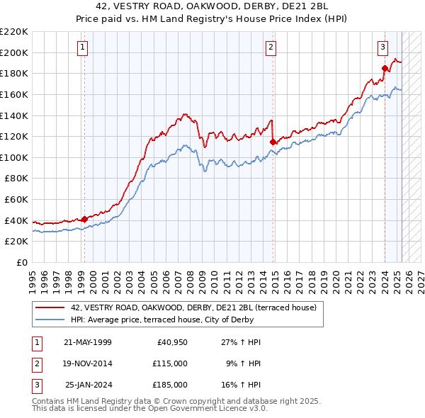 42, VESTRY ROAD, OAKWOOD, DERBY, DE21 2BL: Price paid vs HM Land Registry's House Price Index