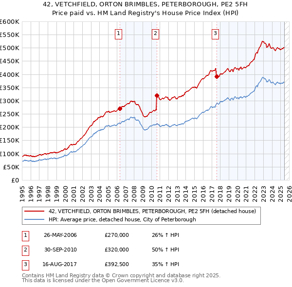 42, VETCHFIELD, ORTON BRIMBLES, PETERBOROUGH, PE2 5FH: Price paid vs HM Land Registry's House Price Index