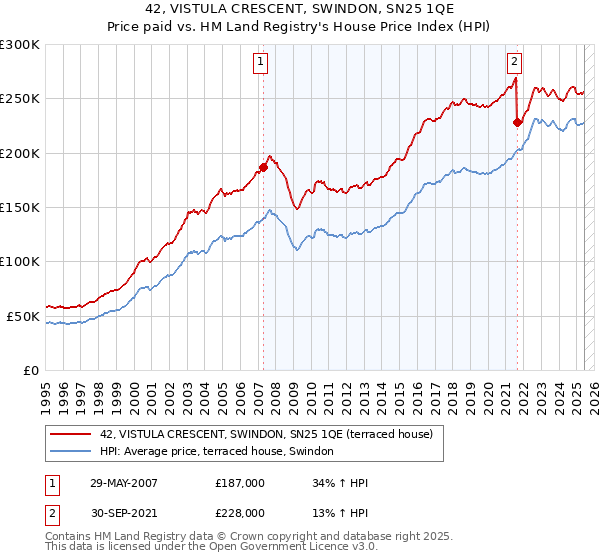 42, VISTULA CRESCENT, SWINDON, SN25 1QE: Price paid vs HM Land Registry's House Price Index