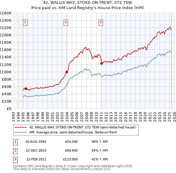 42, WALLIS WAY, STOKE-ON-TRENT, ST2 7EW: Price paid vs HM Land Registry's House Price Index