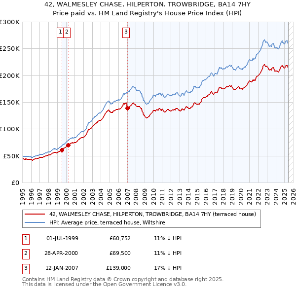 42, WALMESLEY CHASE, HILPERTON, TROWBRIDGE, BA14 7HY: Price paid vs HM Land Registry's House Price Index