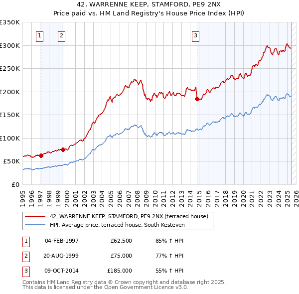 42, WARRENNE KEEP, STAMFORD, PE9 2NX: Price paid vs HM Land Registry's House Price Index