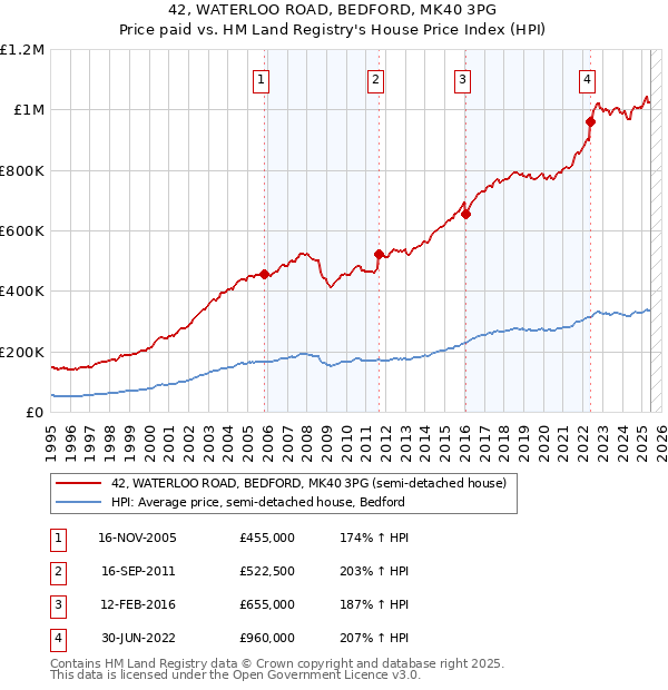 42, WATERLOO ROAD, BEDFORD, MK40 3PG: Price paid vs HM Land Registry's House Price Index