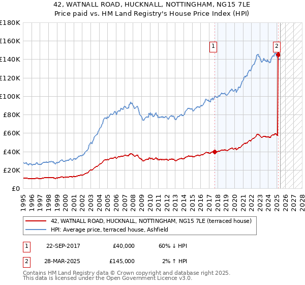 42, WATNALL ROAD, HUCKNALL, NOTTINGHAM, NG15 7LE: Price paid vs HM Land Registry's House Price Index