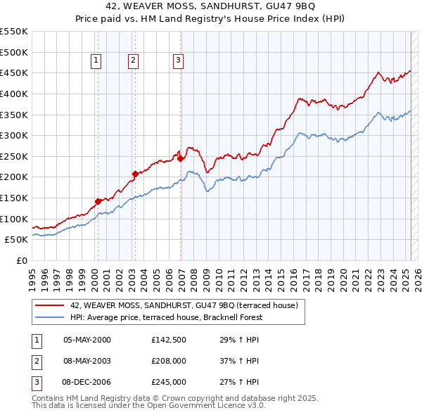 42, WEAVER MOSS, SANDHURST, GU47 9BQ: Price paid vs HM Land Registry's House Price Index
