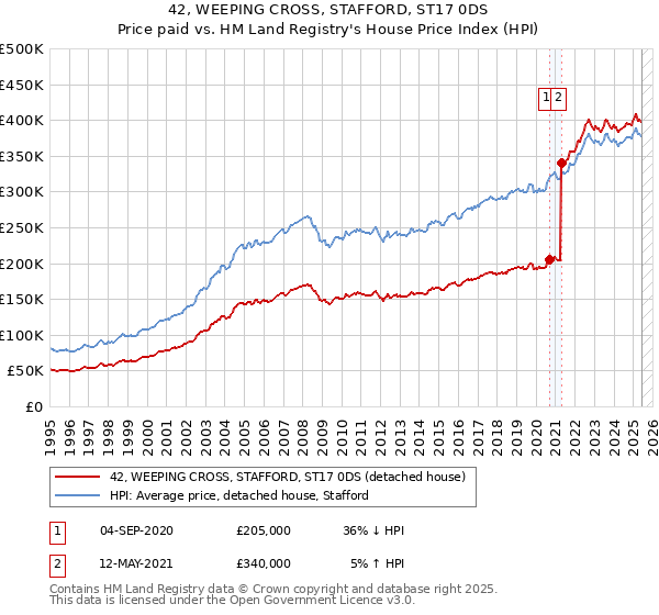 42, WEEPING CROSS, STAFFORD, ST17 0DS: Price paid vs HM Land Registry's House Price Index