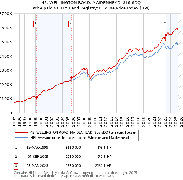 42, WELLINGTON ROAD, MAIDENHEAD, SL6 6DQ: Price paid vs HM Land Registry's House Price Index