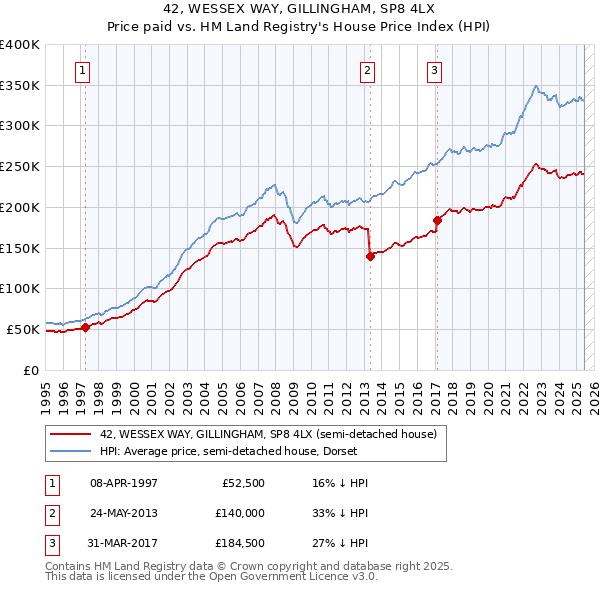 42, WESSEX WAY, GILLINGHAM, SP8 4LX: Price paid vs HM Land Registry's House Price Index