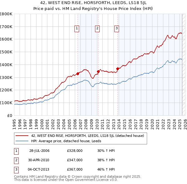 42, WEST END RISE, HORSFORTH, LEEDS, LS18 5JL: Price paid vs HM Land Registry's House Price Index