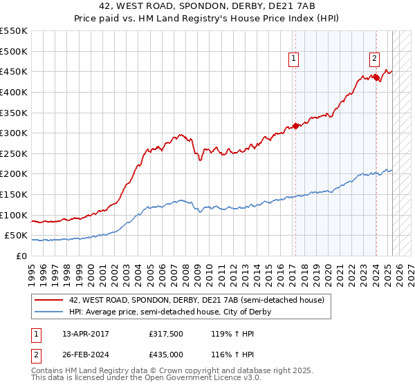 42, WEST ROAD, SPONDON, DERBY, DE21 7AB: Price paid vs HM Land Registry's House Price Index
