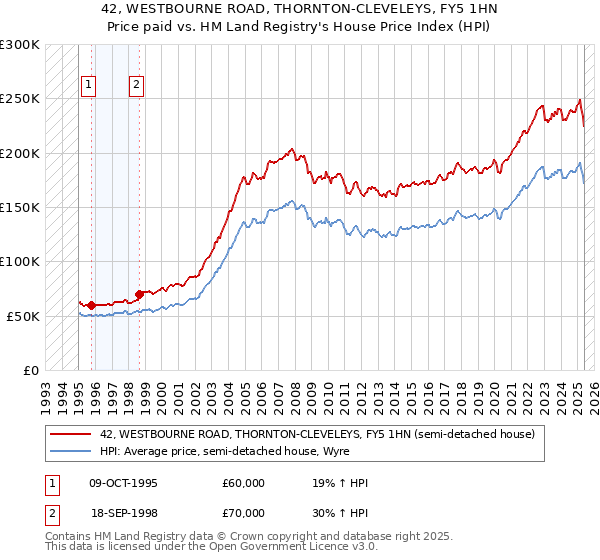42, WESTBOURNE ROAD, THORNTON-CLEVELEYS, FY5 1HN: Price paid vs HM Land Registry's House Price Index