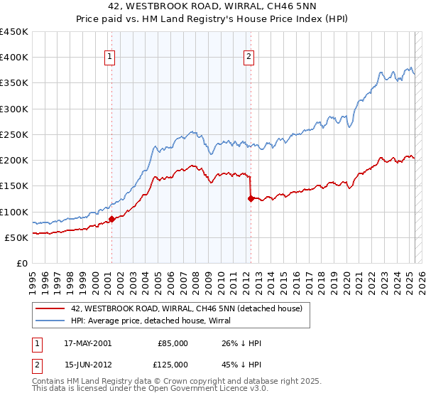 42, WESTBROOK ROAD, WIRRAL, CH46 5NN: Price paid vs HM Land Registry's House Price Index