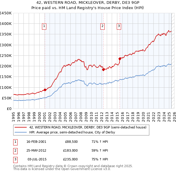 42, WESTERN ROAD, MICKLEOVER, DERBY, DE3 9GP: Price paid vs HM Land Registry's House Price Index