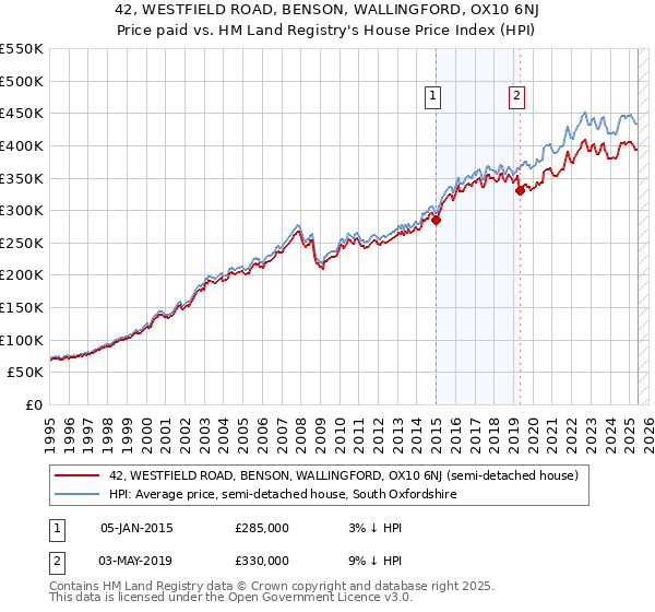42, WESTFIELD ROAD, BENSON, WALLINGFORD, OX10 6NJ: Price paid vs HM Land Registry's House Price Index