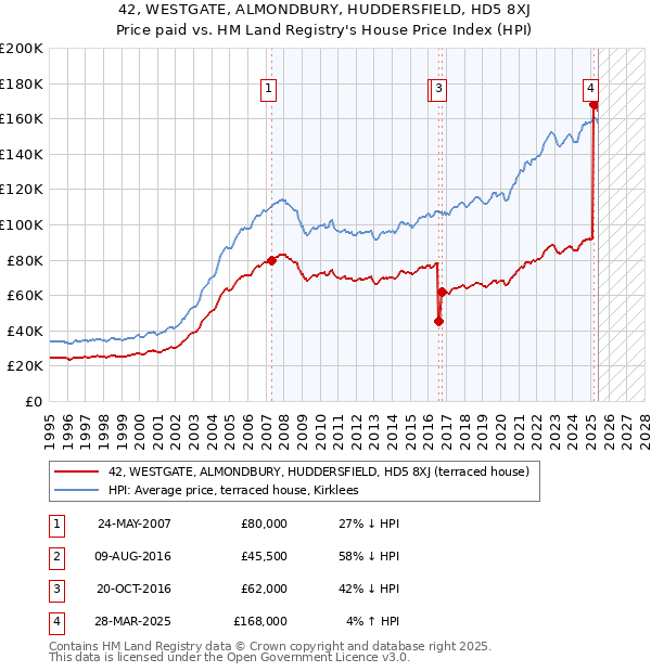 42, WESTGATE, ALMONDBURY, HUDDERSFIELD, HD5 8XJ: Price paid vs HM Land Registry's House Price Index