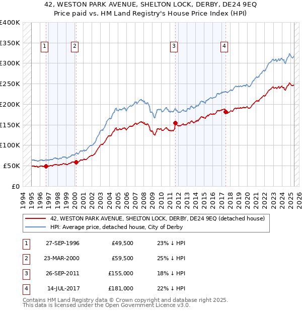 42, WESTON PARK AVENUE, SHELTON LOCK, DERBY, DE24 9EQ: Price paid vs HM Land Registry's House Price Index