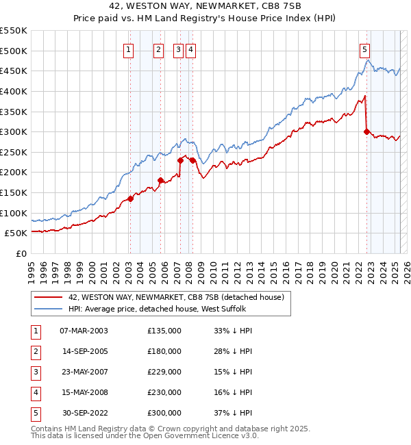 42, WESTON WAY, NEWMARKET, CB8 7SB: Price paid vs HM Land Registry's House Price Index