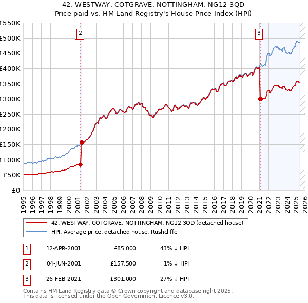 42, WESTWAY, COTGRAVE, NOTTINGHAM, NG12 3QD: Price paid vs HM Land Registry's House Price Index