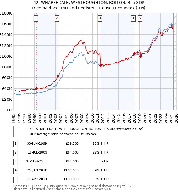 42, WHARFEDALE, WESTHOUGHTON, BOLTON, BL5 3DP: Price paid vs HM Land Registry's House Price Index