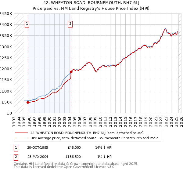 42, WHEATON ROAD, BOURNEMOUTH, BH7 6LJ: Price paid vs HM Land Registry's House Price Index