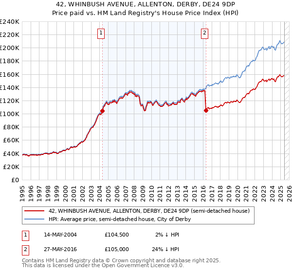 42, WHINBUSH AVENUE, ALLENTON, DERBY, DE24 9DP: Price paid vs HM Land Registry's House Price Index
