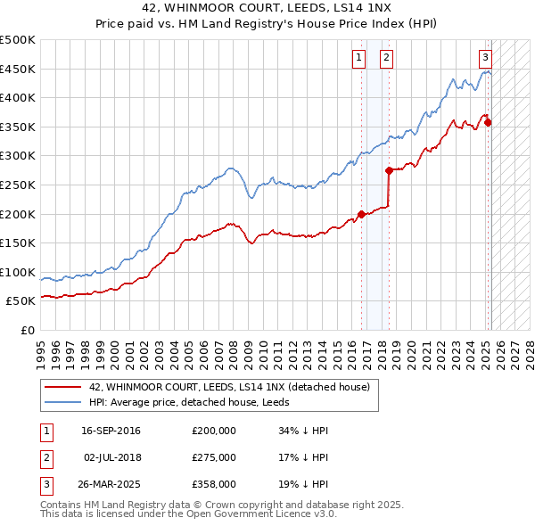 42, WHINMOOR COURT, LEEDS, LS14 1NX: Price paid vs HM Land Registry's House Price Index