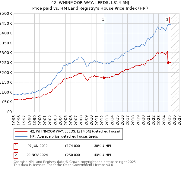 42, WHINMOOR WAY, LEEDS, LS14 5NJ: Price paid vs HM Land Registry's House Price Index