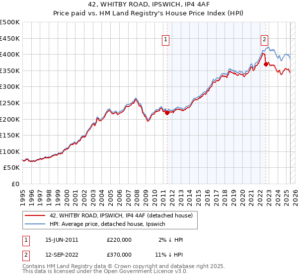 42, WHITBY ROAD, IPSWICH, IP4 4AF: Price paid vs HM Land Registry's House Price Index