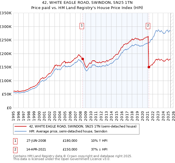 42, WHITE EAGLE ROAD, SWINDON, SN25 1TN: Price paid vs HM Land Registry's House Price Index