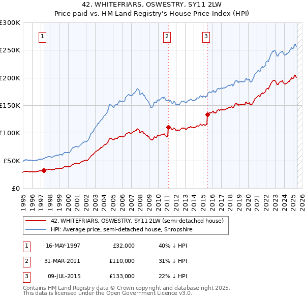 42, WHITEFRIARS, OSWESTRY, SY11 2LW: Price paid vs HM Land Registry's House Price Index