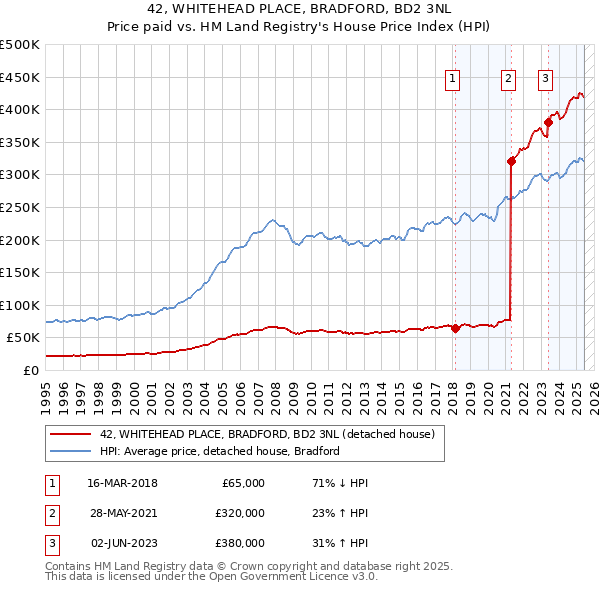 42, WHITEHEAD PLACE, BRADFORD, BD2 3NL: Price paid vs HM Land Registry's House Price Index