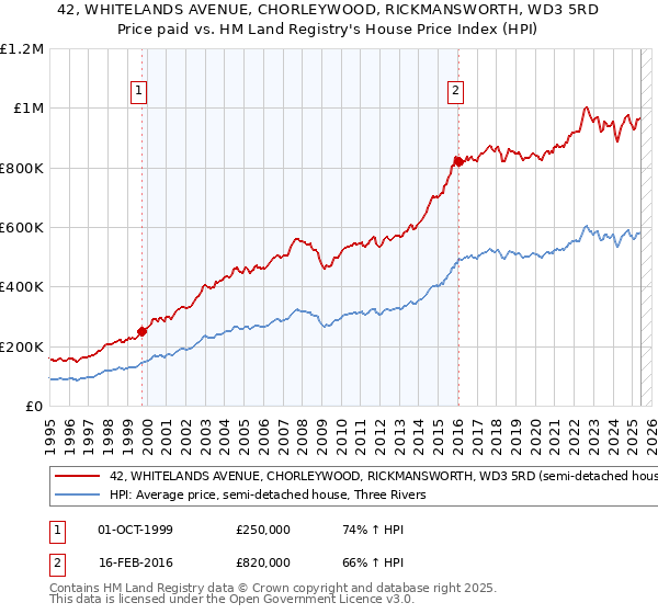 42, WHITELANDS AVENUE, CHORLEYWOOD, RICKMANSWORTH, WD3 5RD: Price paid vs HM Land Registry's House Price Index