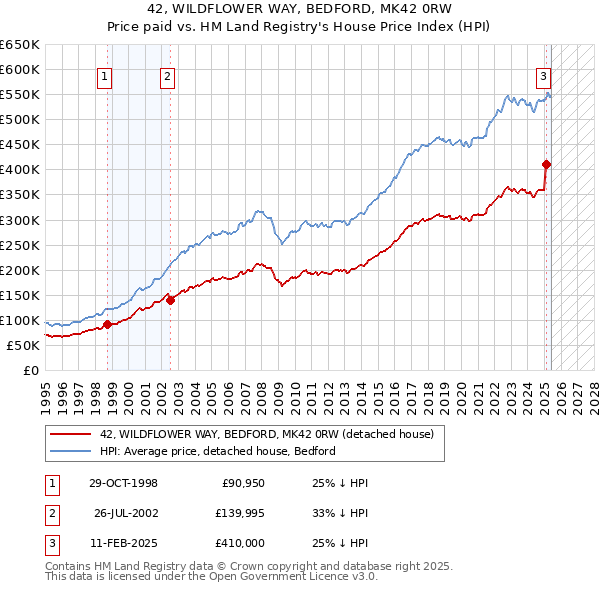 42, WILDFLOWER WAY, BEDFORD, MK42 0RW: Price paid vs HM Land Registry's House Price Index