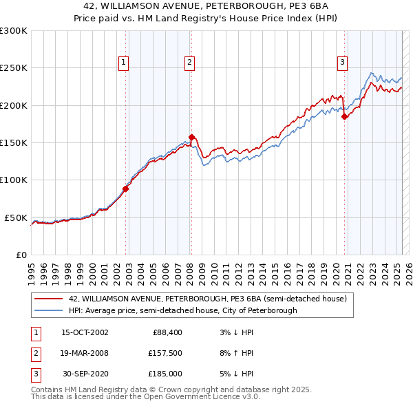 42, WILLIAMSON AVENUE, PETERBOROUGH, PE3 6BA: Price paid vs HM Land Registry's House Price Index