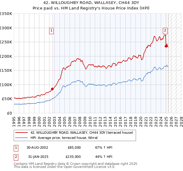 42, WILLOUGHBY ROAD, WALLASEY, CH44 3DY: Price paid vs HM Land Registry's House Price Index