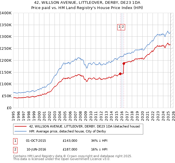 42, WILLSON AVENUE, LITTLEOVER, DERBY, DE23 1DA: Price paid vs HM Land Registry's House Price Index