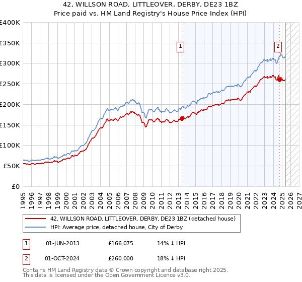 42, WILLSON ROAD, LITTLEOVER, DERBY, DE23 1BZ: Price paid vs HM Land Registry's House Price Index