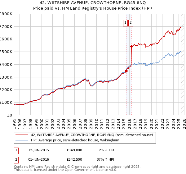 42, WILTSHIRE AVENUE, CROWTHORNE, RG45 6NQ: Price paid vs HM Land Registry's House Price Index