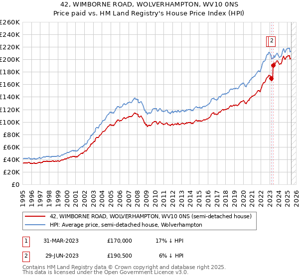 42, WIMBORNE ROAD, WOLVERHAMPTON, WV10 0NS: Price paid vs HM Land Registry's House Price Index