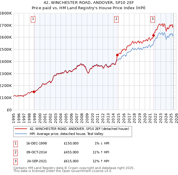 42, WINCHESTER ROAD, ANDOVER, SP10 2EF: Price paid vs HM Land Registry's House Price Index