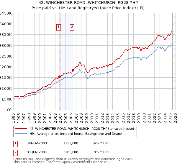 42, WINCHESTER ROAD, WHITCHURCH, RG28 7HP: Price paid vs HM Land Registry's House Price Index