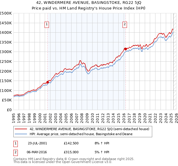 42, WINDERMERE AVENUE, BASINGSTOKE, RG22 5JQ: Price paid vs HM Land Registry's House Price Index