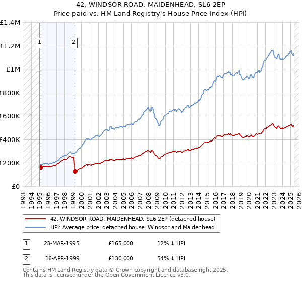 42, WINDSOR ROAD, MAIDENHEAD, SL6 2EP: Price paid vs HM Land Registry's House Price Index