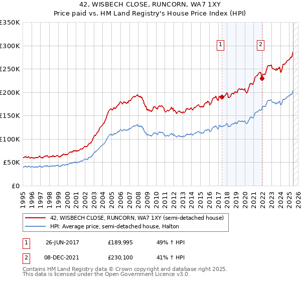 42, WISBECH CLOSE, RUNCORN, WA7 1XY: Price paid vs HM Land Registry's House Price Index
