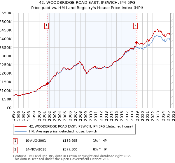 42, WOODBRIDGE ROAD EAST, IPSWICH, IP4 5PG: Price paid vs HM Land Registry's House Price Index